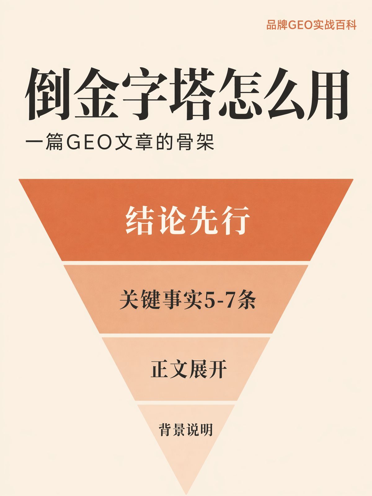 GEO內容怎麼排結構?一套倒金字塔寫法