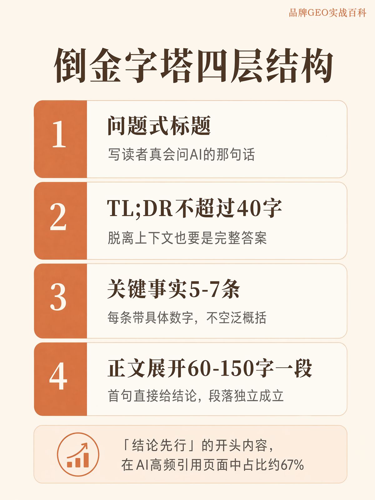 GEO內容怎麼排結構?一套倒金字塔寫法