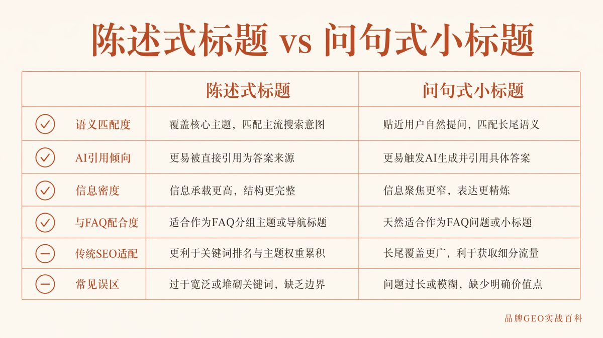 問句式小標題怎麼寫，才更容易被AI引用？