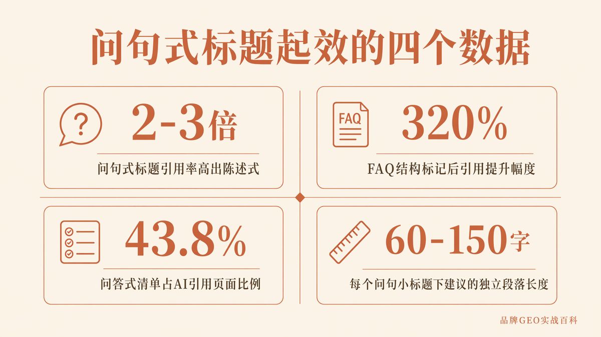問句式小標題怎麼寫，才更容易被AI引用？