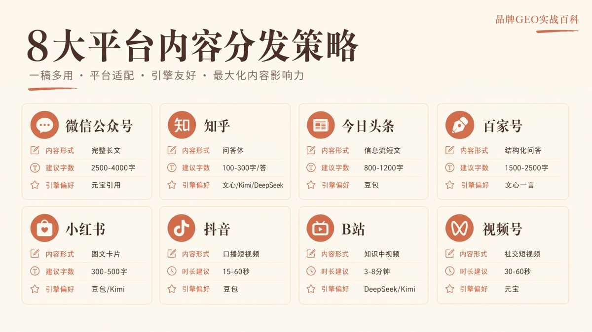 一篇长文,怎么改成8个平台都能用?