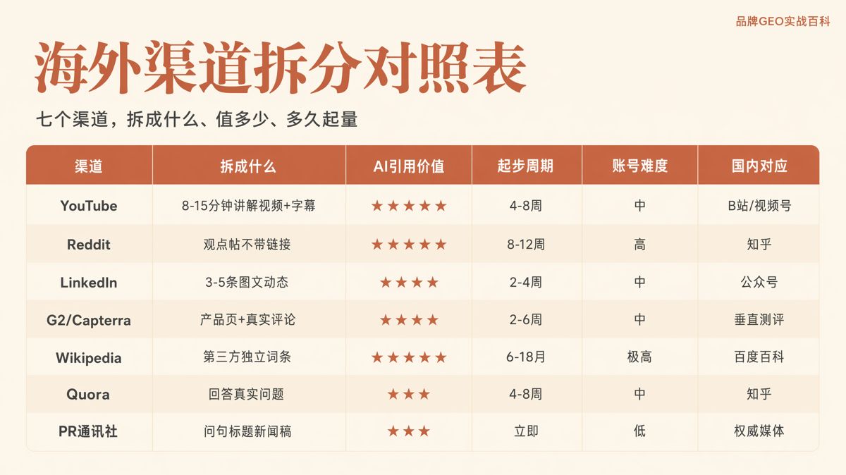 一篇長文如何拆成海外多平台內容:完整流程