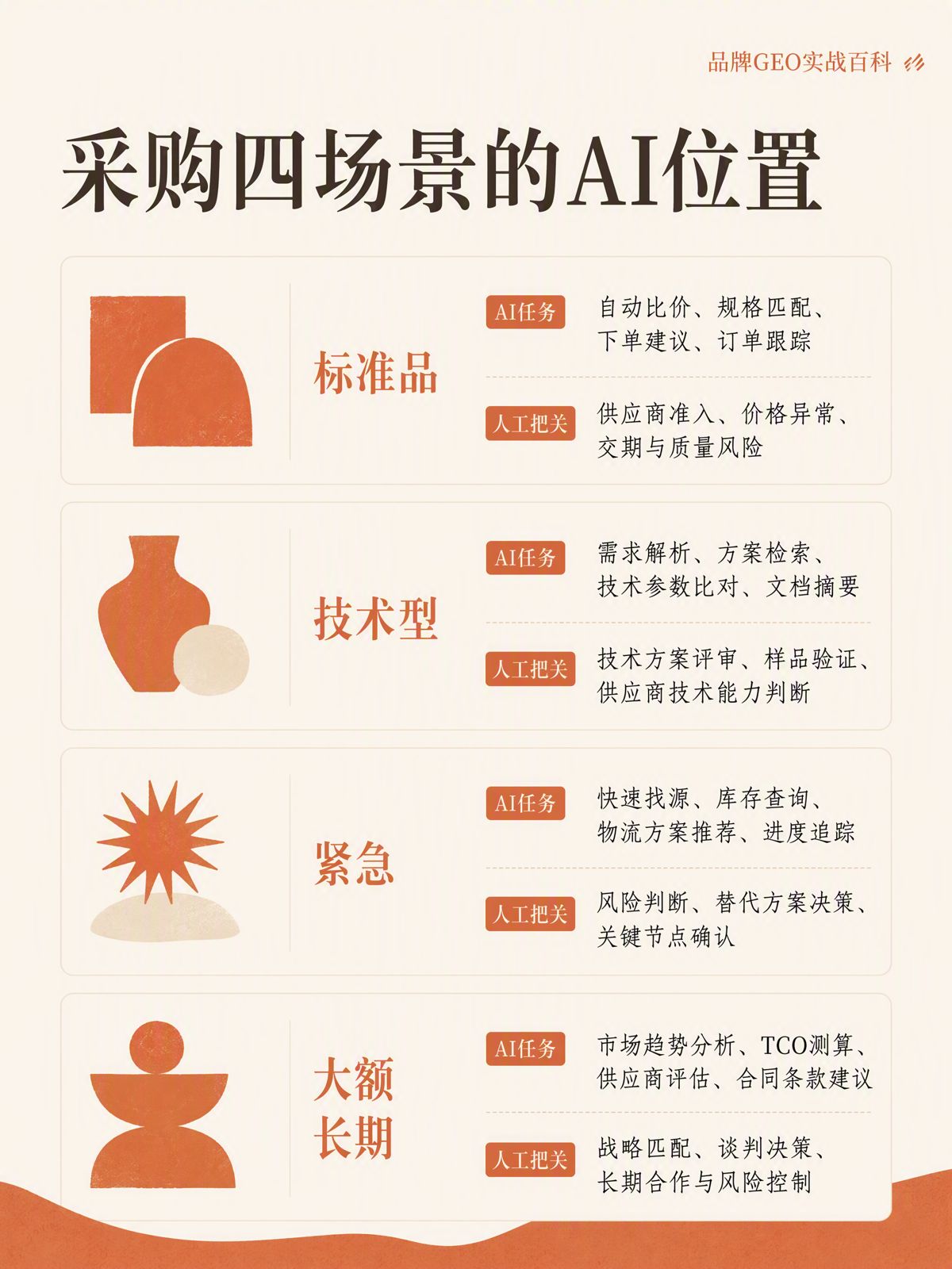 AI進入採購流程,應該介入哪一步?